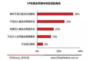 2016年中國私募股權投資基金LP研究報告——受托管理股權投資基金視角