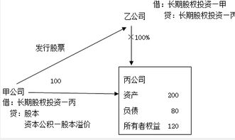 同一控制下控股合并的長期股權(quán)投資與受托管理股權(quán)投資基金 會計(jì)基礎(chǔ)考點(diǎn)解析